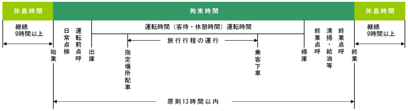 拘束時間について