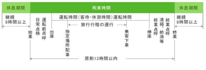 拘束時間について