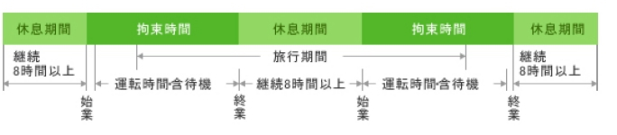 休息期間について